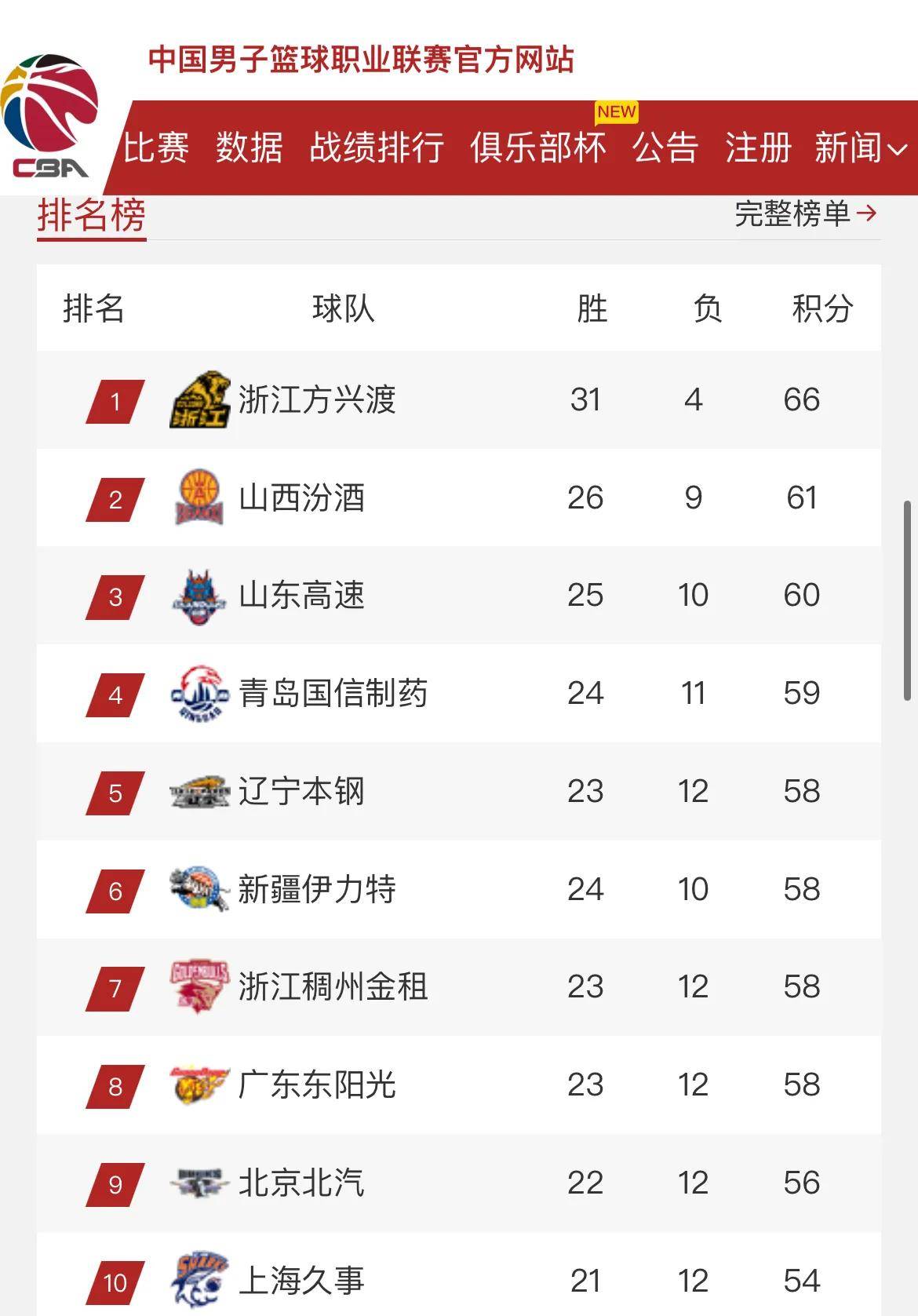 爱体育入口-包含韩德君17+14辽宁险胜宁波原帅20分山西胜上海的词条