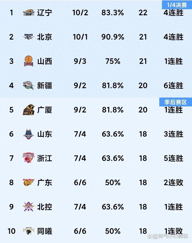 爱体育官网-CBA排名大洗牌：辽宁被黑马逆转，山东稳固前三，北控险