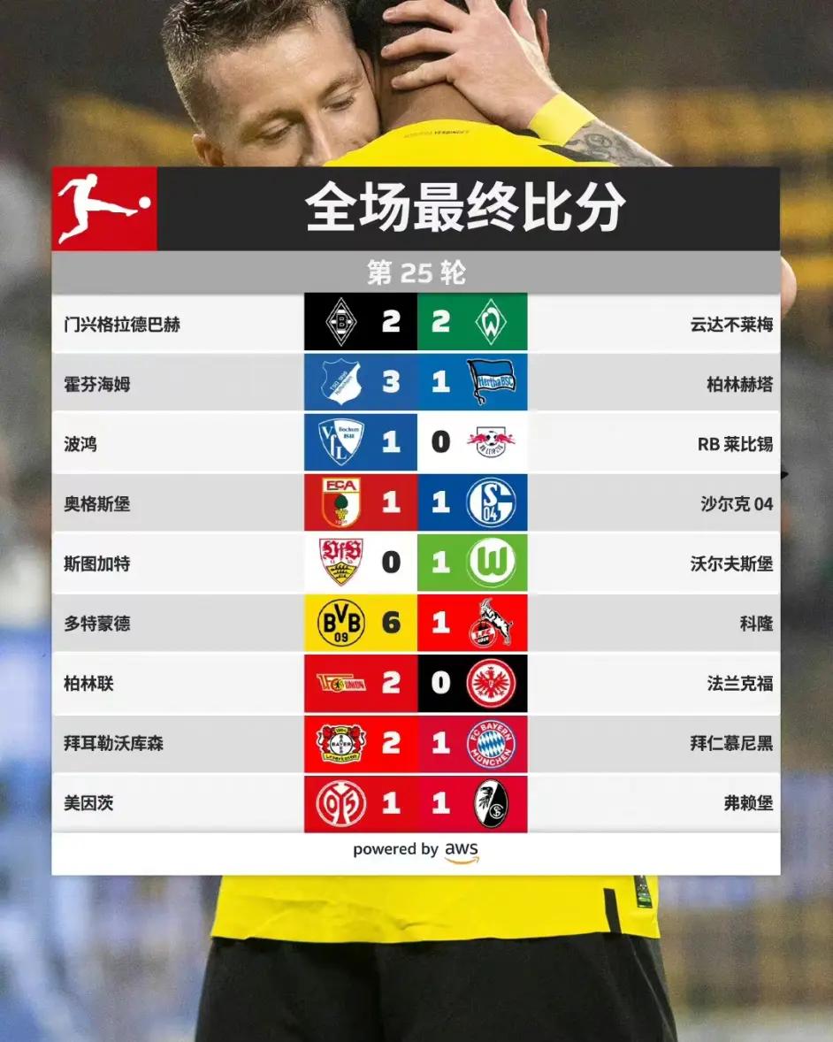 多特蒙德大胜，继续领跑德甲积分榜